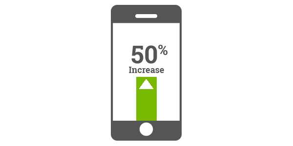2014 - 50% increase in mobile users