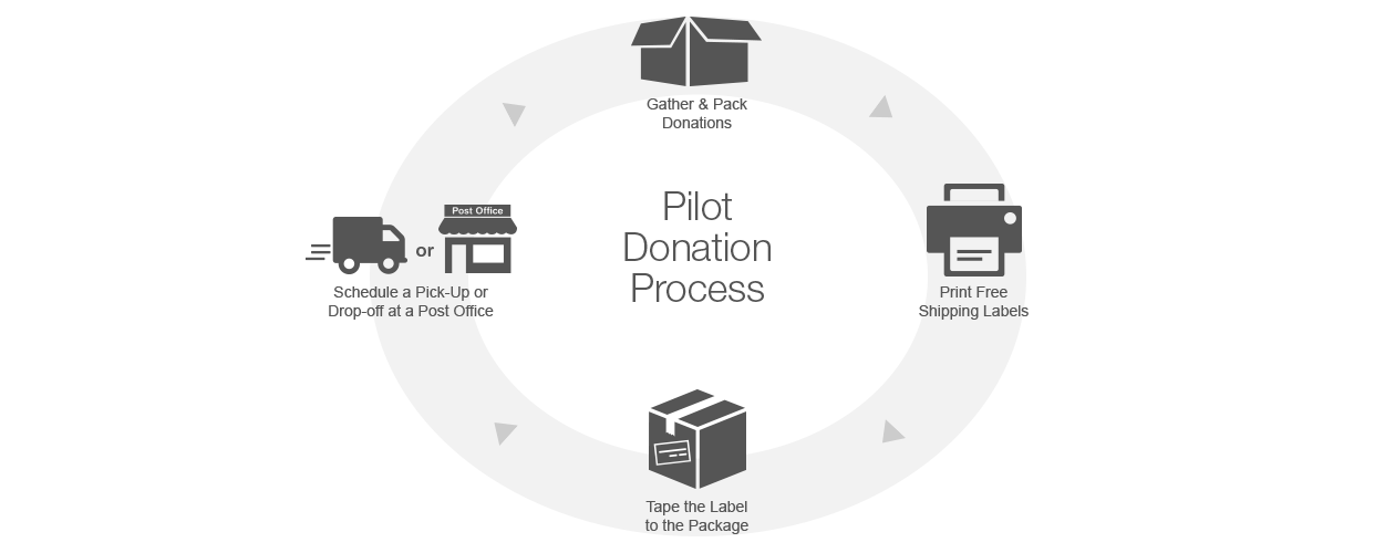 Simplified Shipping Pilot Donation Process